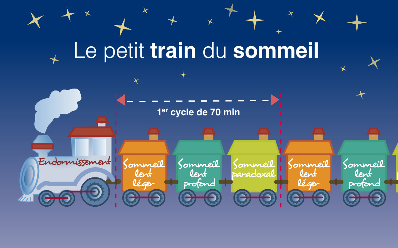 Résultat de recherche d'images pour "train du sommeil"